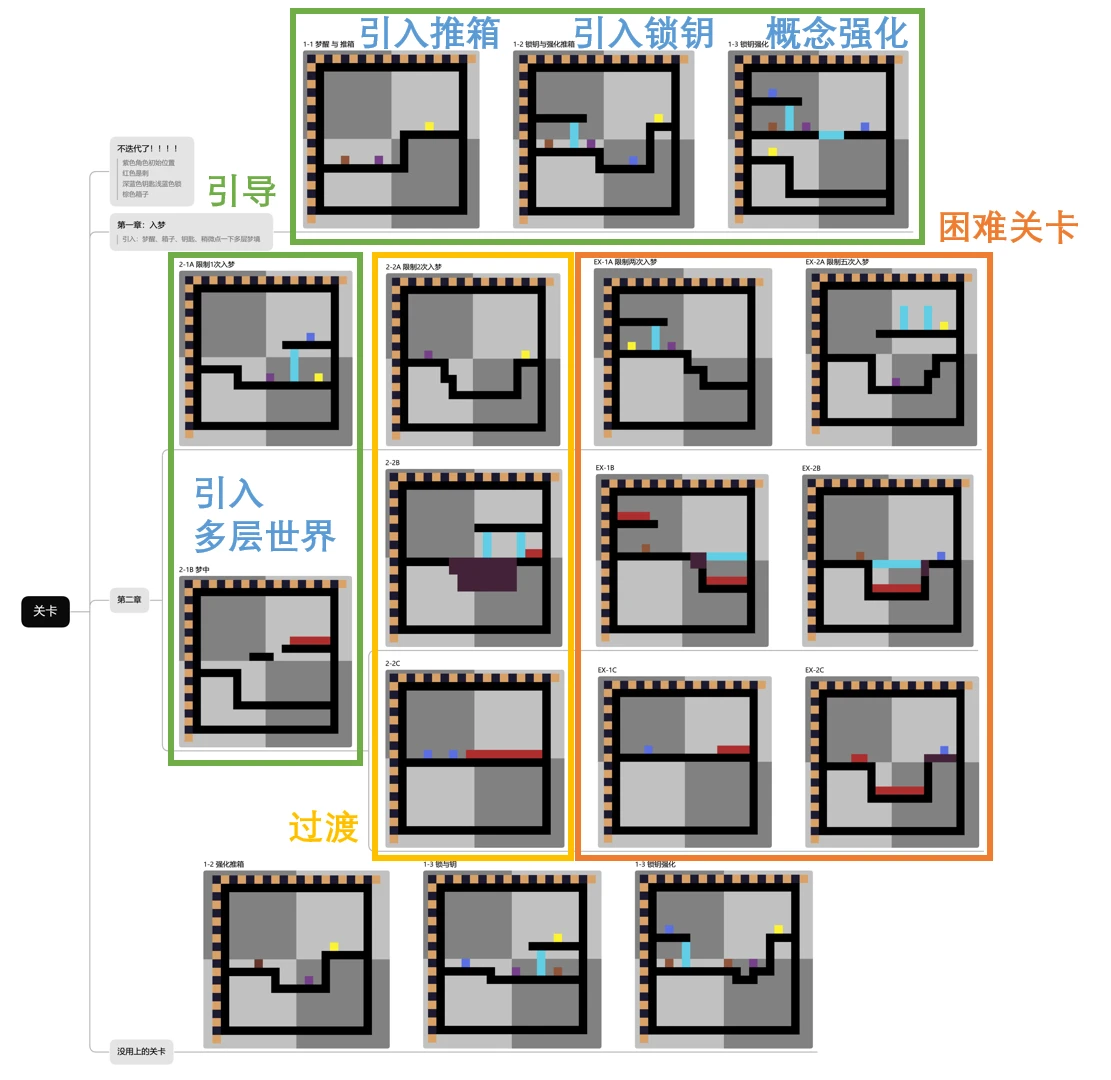 树状关卡管理 树状关卡管理
